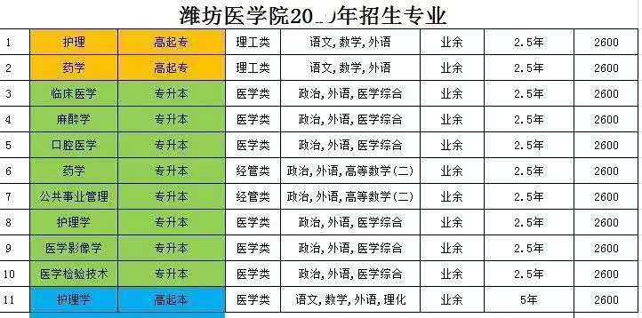 潍坊医学院、第一医科大学专业介绍